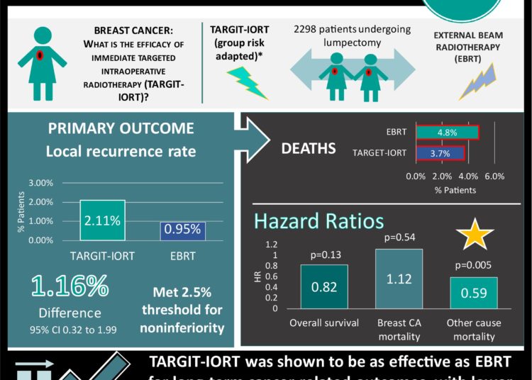 #VisualAbstract: Targeted intraoperative radiotherapy associated with similar outcomes as whole breast post-operative radiotherapy for breast cancer