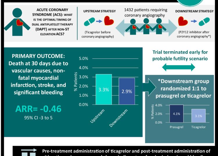 #VisualAbstract: No significant differences in outcomes between pre- and post-treatment administration of P2Y12 inhibitors for NSTE-ACS