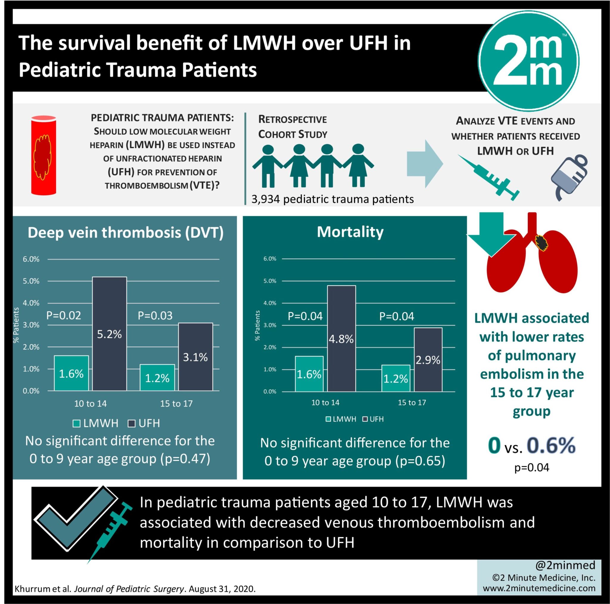 Visualabstract Low Molecular Weight Heparin Associated With Better Outcomes Than Unfractionated Heparin In Pediatric Trauma Patients 2 Minute Medicine