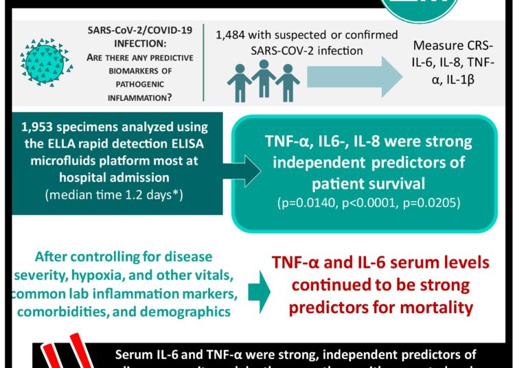 #VisualAbstract: Serum IL-6 and TNF-α levels identified as independent predictors of COVID-19 severity and mortality
