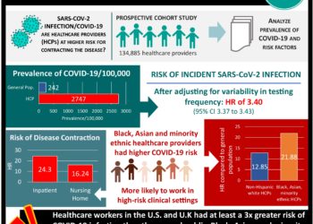 #VisualAbstract: Healthcare workers at higher risk of COVID-19 compared to the general population