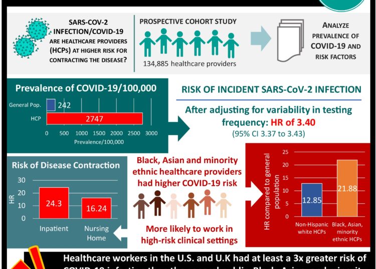 #VisualAbstract: Healthcare workers at higher risk of COVID-19 compared to the general population