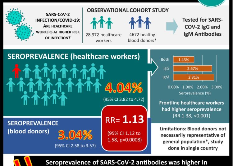 #VisualAbstract: Healthcare workers at higher risk of COVID-19 compared to the general population
