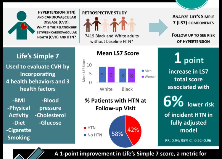 #VisualAbstract: Life’s Simple 7 and Incident Hypertension: The REGARDS Study