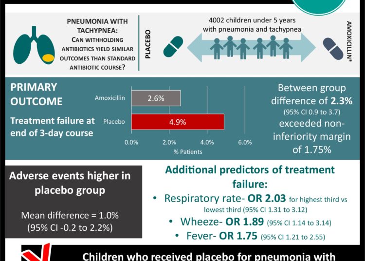 #VisualAbstract: Amoxicillin for the treatment of pneumonia with tachypnea in low resource settings