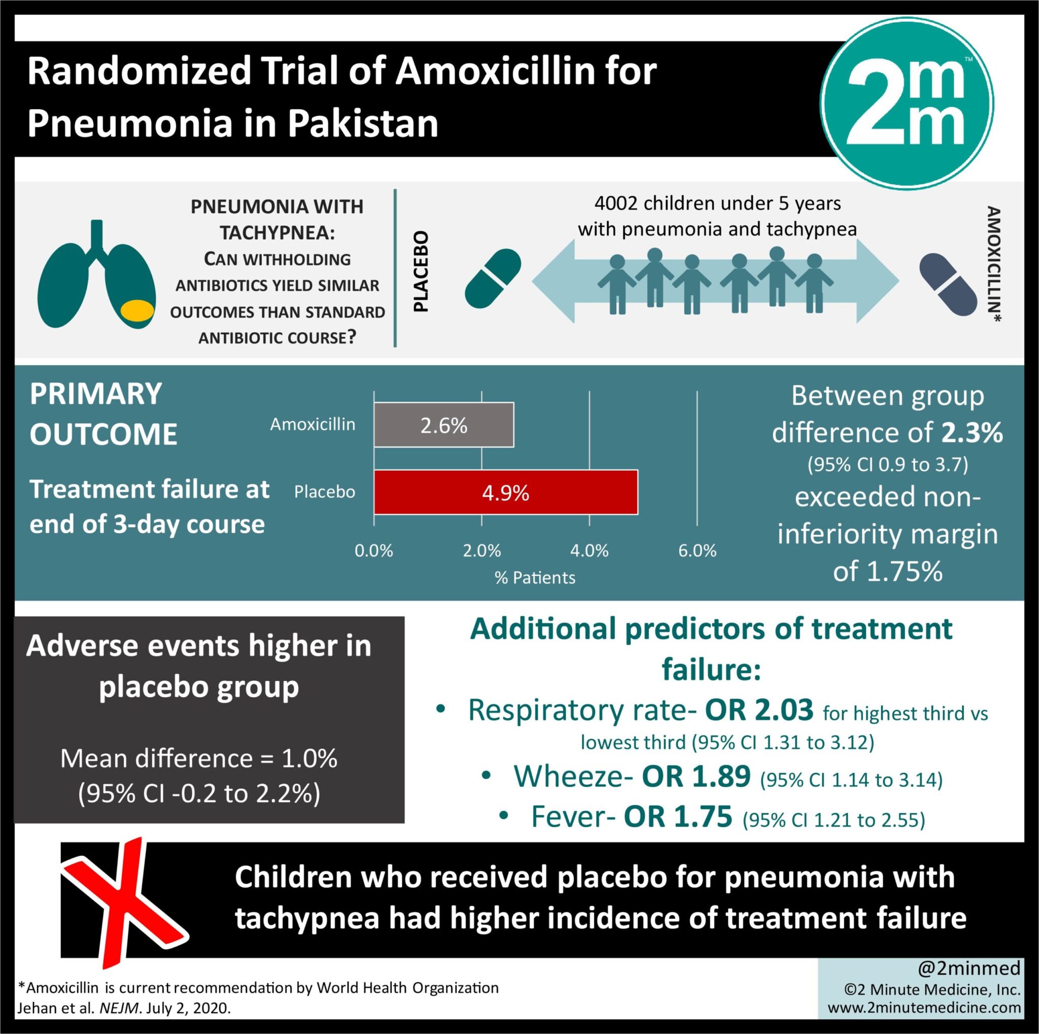 #VisualAbstract: Amoxicillin for the treatment of pneumonia with ...