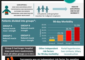 #VisualAbstract: Sarcopenia associated with reduced muscle mass and strength following liver resection for malignant neoplasms