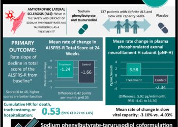 #VisualAbstract: Sodium phenylbutyrate-taurursodiol in amyotrophic lateral sclerosis patients