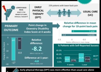 #VisualAbstract: Early physical therapy effective in reducing disability for patients with lower back pain