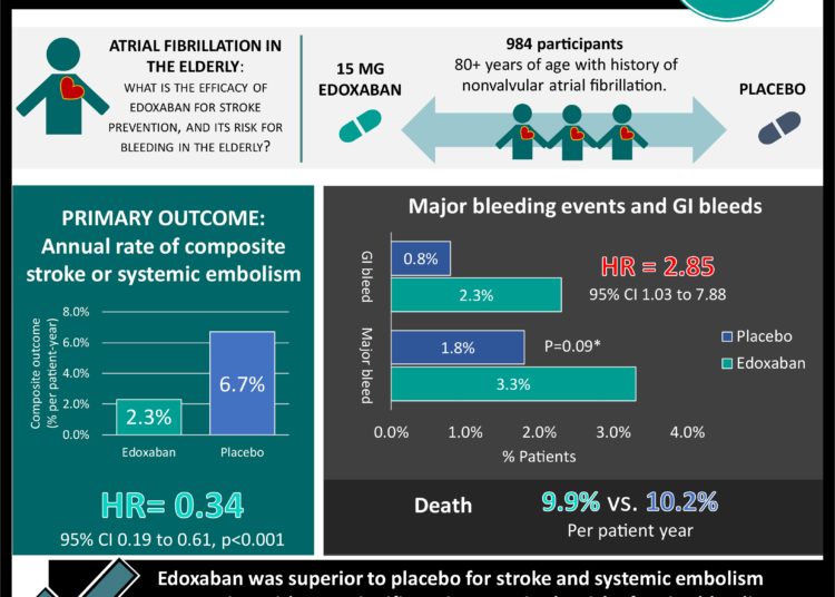 #VisualAbstract: Low dose edoxaban prevents stroke in elderly patients with atrial fibrillation