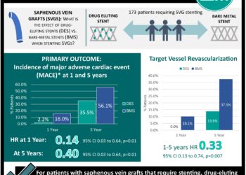 #VisualAbstract: Drug-eluting stents for saphenous vein grafts associated with better outcomes than bare-metal stents