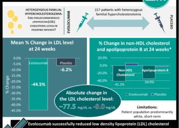 #VisualAbstract: Evolocumab successfully reduced LDL levels in pediatric patients
