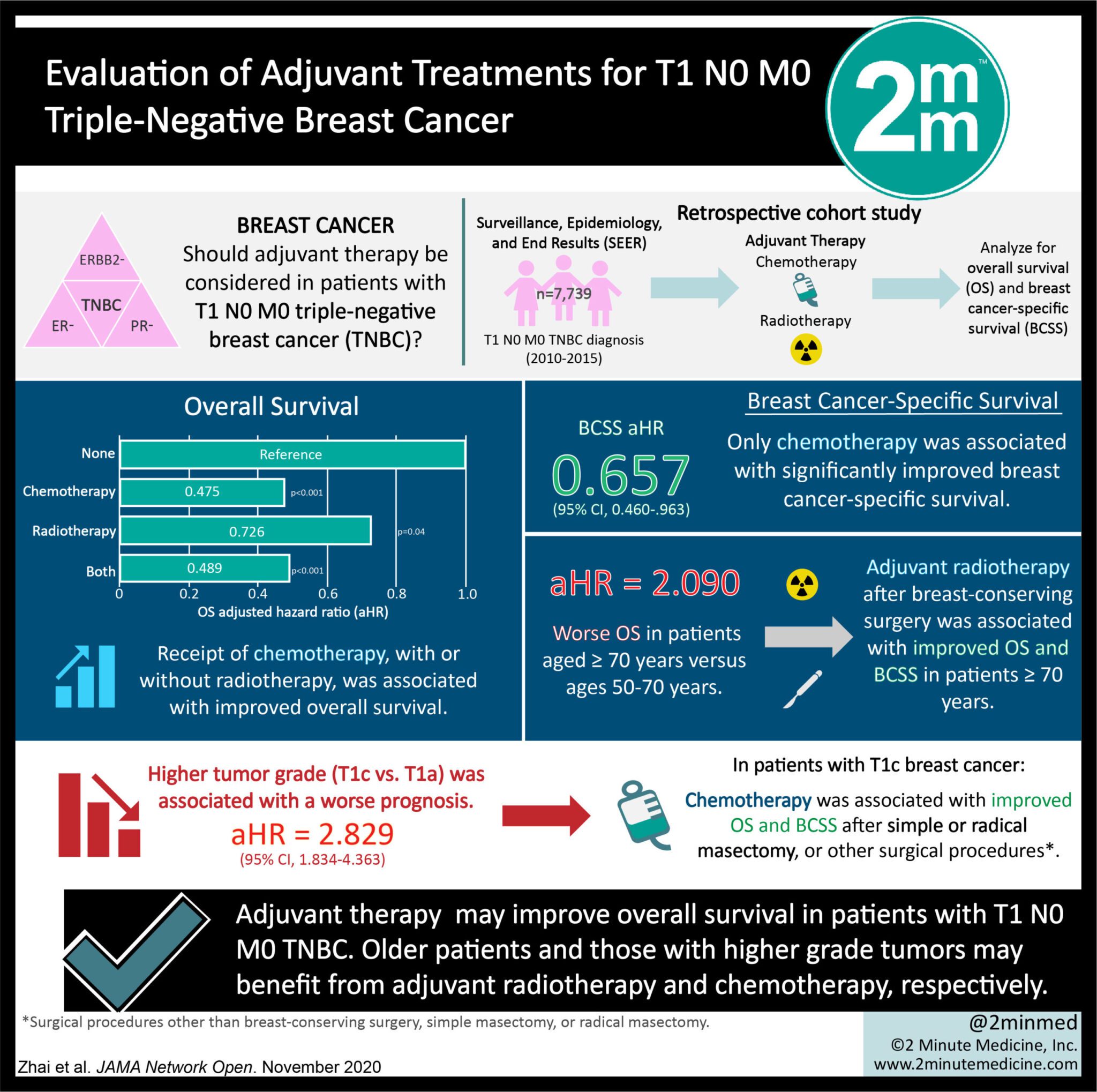 #VisualAbstract: Evaluation of adjuvant treatments for T1 N0 M0 triple