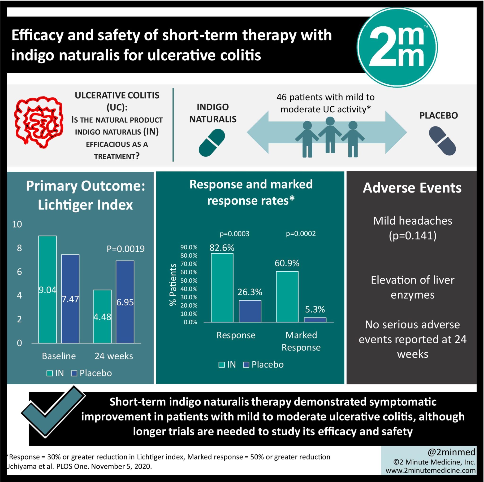 VisualAbstract Efficacy and safety of shortterm therapy with indigo