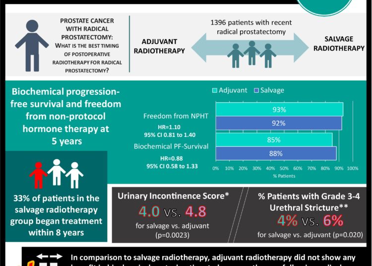 #VisualAbstract: Adjuvant radiotherapy may worsen outcomes compared to salvage radiotherapy post radical prostatectomy