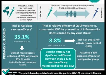 #VisualAbstract: Plant-based QVLP influenza vaccine likely non-inferior to commercial inactivated vaccines