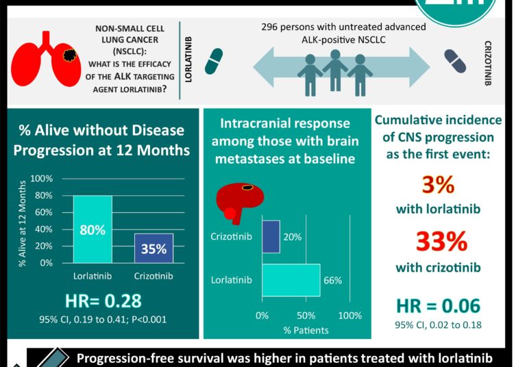 #VisualAbstract: Effectiveness of lorlatinib in advanced anaplastic lymphoma kinase-positive lung cancer