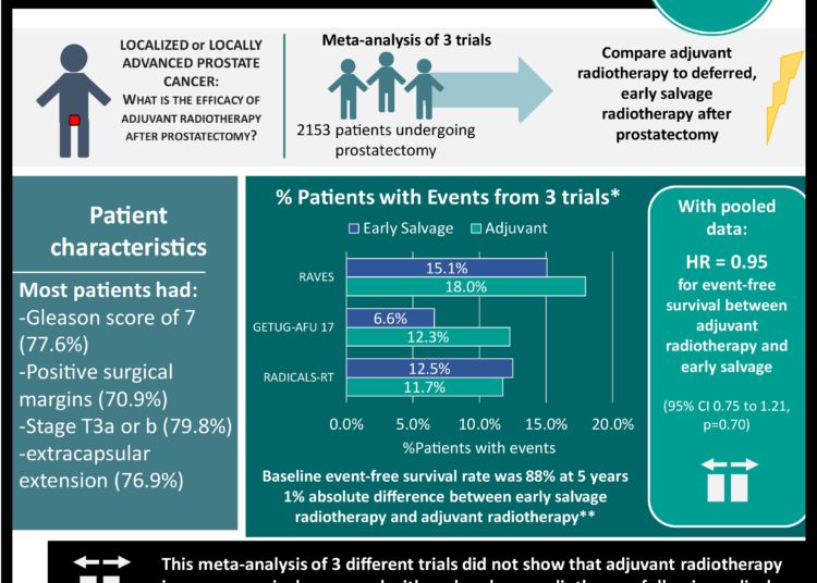 #VisualAbstract:Adjuvant radiotherapy does not improve survival following prostatectomy in men with localized or locally advanced prostate cancer