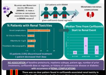 #VisualAbstract Renal Toxicity Associated with Carfilzomib in Multiple Myeloma Patients