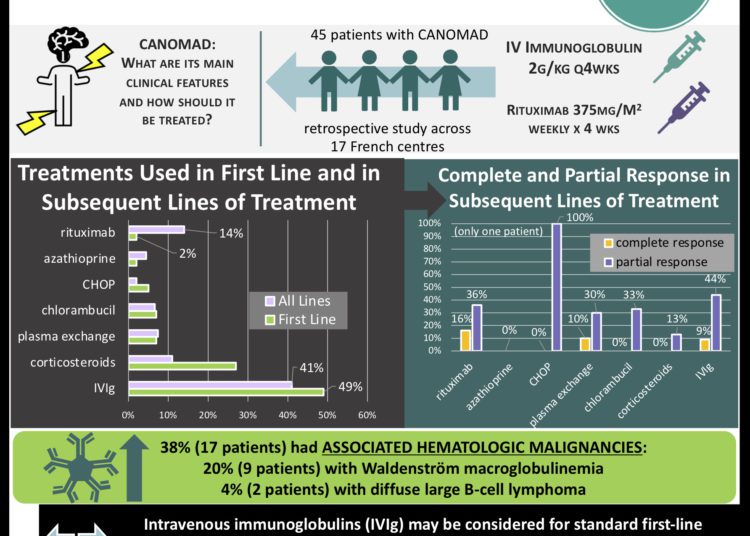 #VisualAbstract B-Cell Targeted Therapies in CANOMAD Syndrome