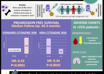#VisualAbstract Daratumumab, Lenalidomide, and Dexamethasone in Relapsed/Refractory Multiple Myeloma: A Cytogenetic Subgroup Analysis from POLLUX