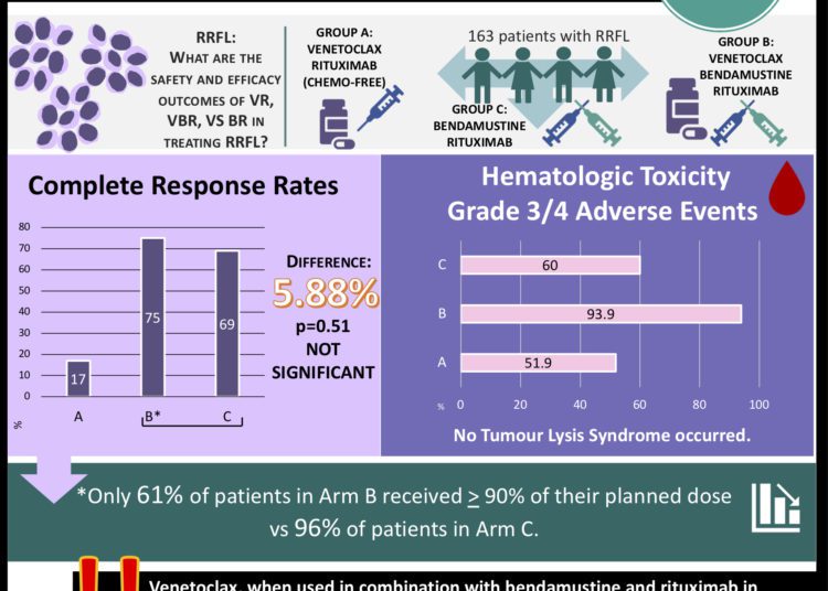 #VisualAbstract CONTRALTO Phase II: Venetoclax-Rituximab With or Without Bendamustine VS Bendamustine-Rituximab in Relapsed/Refractory Follicular Lymphoma