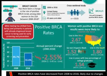 #VisualAbstract: Trends in positive BRCA results among older women between 2008 to 2018