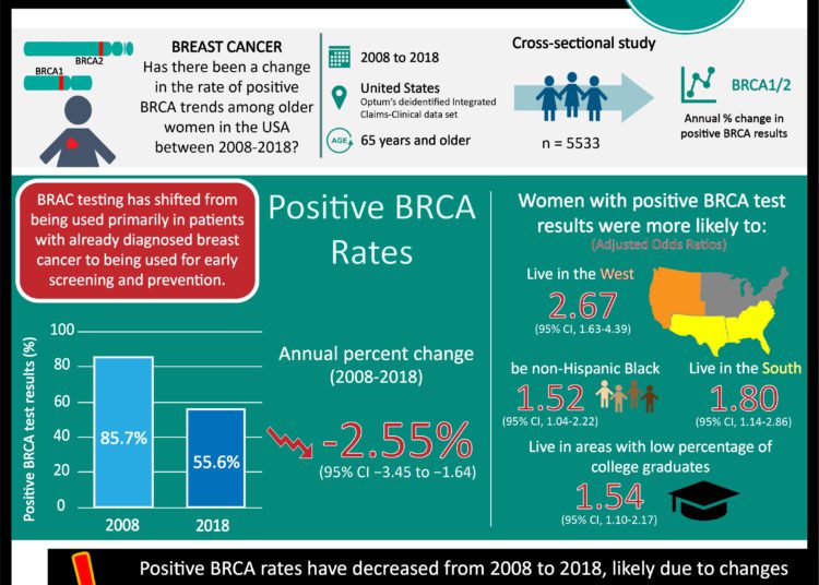 #VisualAbstract: Trends in positive BRCA results among older women between 2008 to 2018