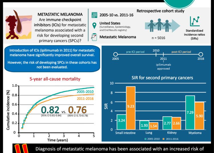 #VisualAbstract: Immune checkpoint inhibitors associated with risk of small intestinal cancers in patients with metastatic melanoma