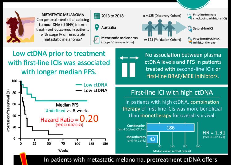 #VisualAbstract: Low plasma ctDNA may be predictive of better survival outcomes in patients with melanoma receiving first-line immune checkpoint inhibitors