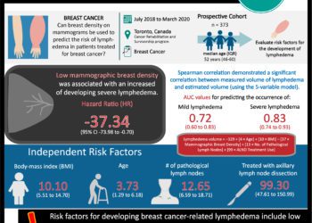 #VisualAbstract: Low mammographic breast density may be associated with an increased risk of developing severe lymphedema
