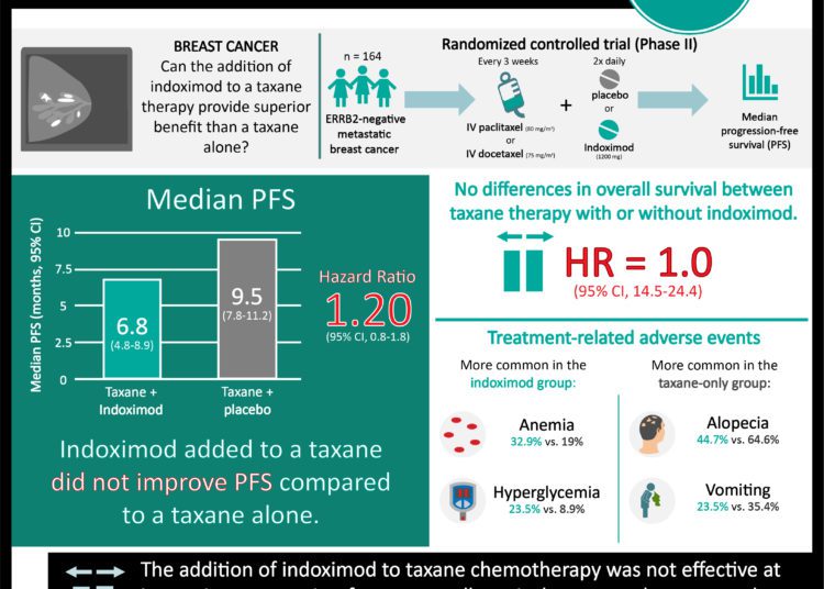 #VisualAbstract: Addition of indoximod to taxane chemotherapy does not improve survival in patients with metastatic breast cancer