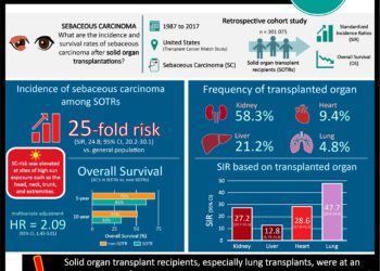 #VisualAbstract: Increased incidence of sebaceous carcinomas among solid organ transplant recipients