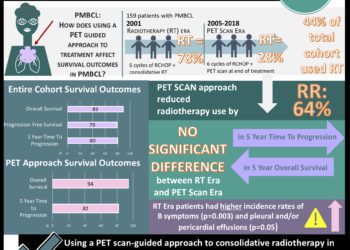 #VisualAbstract PET Scan Adapted Approach in Primary Mediastinal Large B-Cell Lymphoma (PMBCL) using R-CHOP