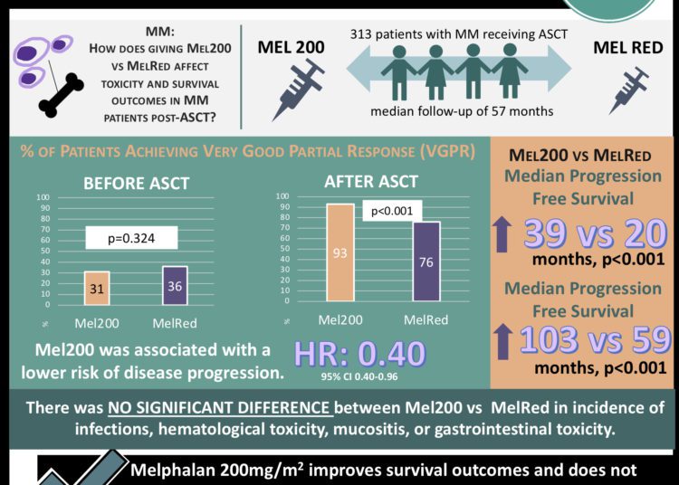 #VisualAbstract Melphalan 200mg/m2 Versus Reduced Doses of Melphalan in Multiple Myeloma Patients Receiving Autologous Stem Cell Transplantation