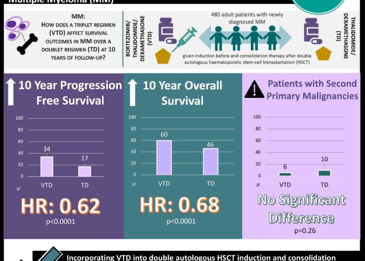#VisualAbstract GIMEMMA-MMY-3006: Bortezomib, Thalidomide, and Dexamethasone (VTD) Followed By Stem-Cell Transplantation Improves Long-Term Survival Outcomes in Newly Diagnosed Multiple Myeloma (MM)