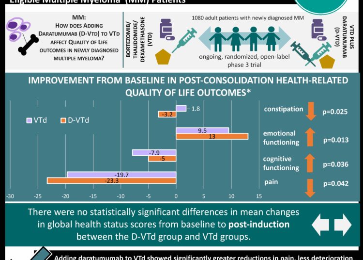 #VisualAbstract CASSIOPEIA Part 1: Bortezomib, Thalidomide, and Dexamethasone with Daratumumab (D-VTd) May Improve Quality of Life Post-Consolidation in Newly Diagnosed, Transplantation-Eligible Multiple Myeloma (MM) Patients