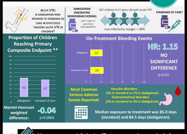 #VisualAbstract DIVERSITY trial: Dabigatran etexilate was non-inferior to standard of care in effectively treating acute venous thromboembolism (VTE) in children