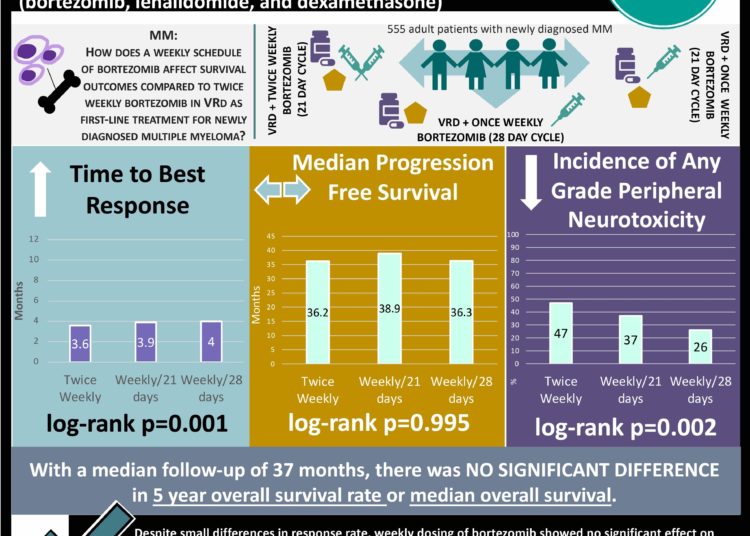 #VisualAbstract Administering bortezomib on a weekly basis VS twice weekly basis does not significantly affect progression-free survival (PFS) or overall survival (OS) in Vrd first-line therapy for multiple myeloma (bortezomib, lenalidomide, and dexamethasone)