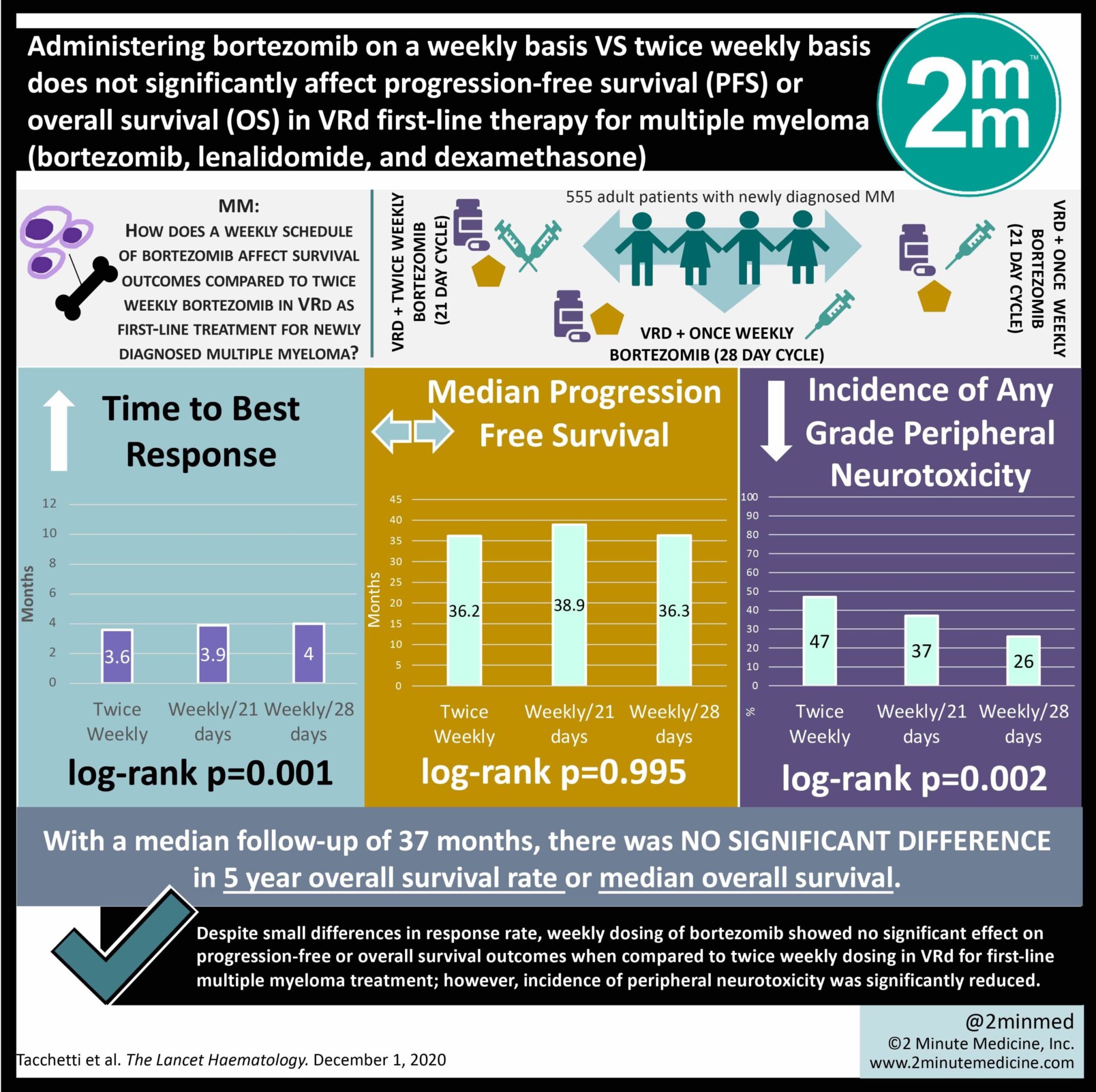 VisualAbstract Administering bortezomib on a weekly basis VS twice