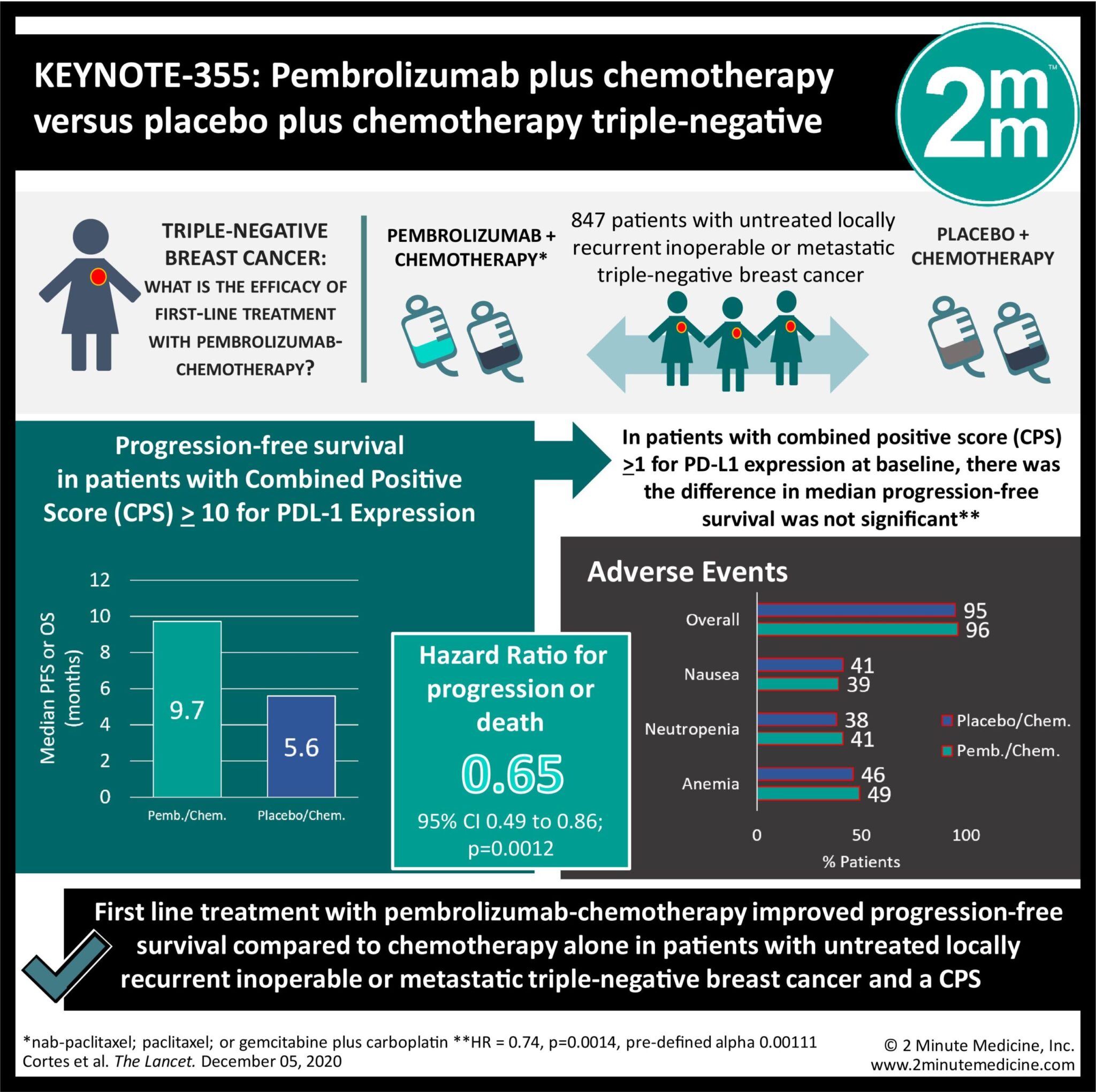 VisualAbstract Pembrolizumab plus chemotherapy improves survival in VisualAbstract Pembrolizumab plus chemotherapy improves survival in