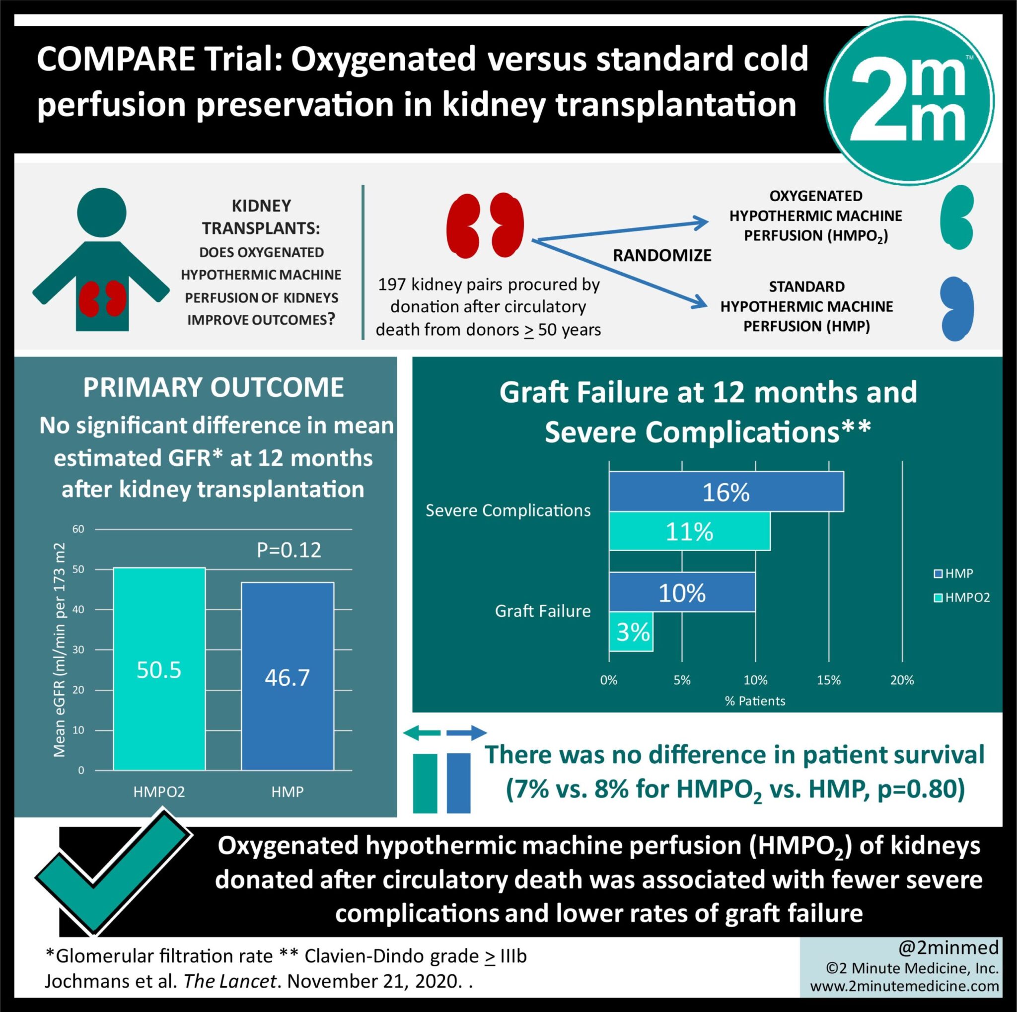 VisualAbstract Oxygenated hypothermic perfusion reduces postkidney