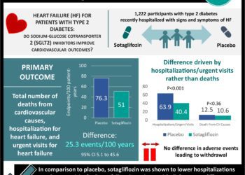 Sotagliflozin reduces hospitalizations and urgent visits for patients with diabetes and worsening heart failure