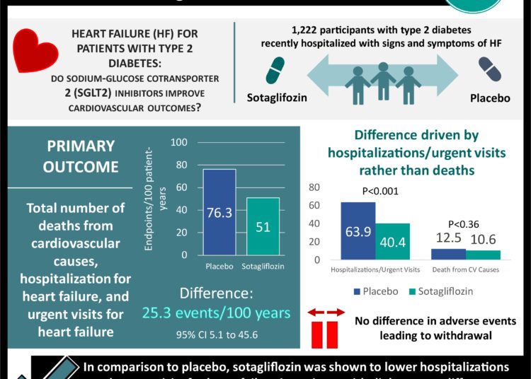 Sotagliflozin reduces hospitalizations and urgent visits for patients with diabetes and worsening heart failure