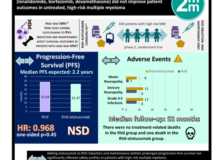 #VisualAbstract SWOG-1211: Addition of elotuzumab to RVd induction and maintenance (lenalidomide, bortezomib, dexamethasone) did not improve patient outcomes in untreated, high-risk multiple myeloma
