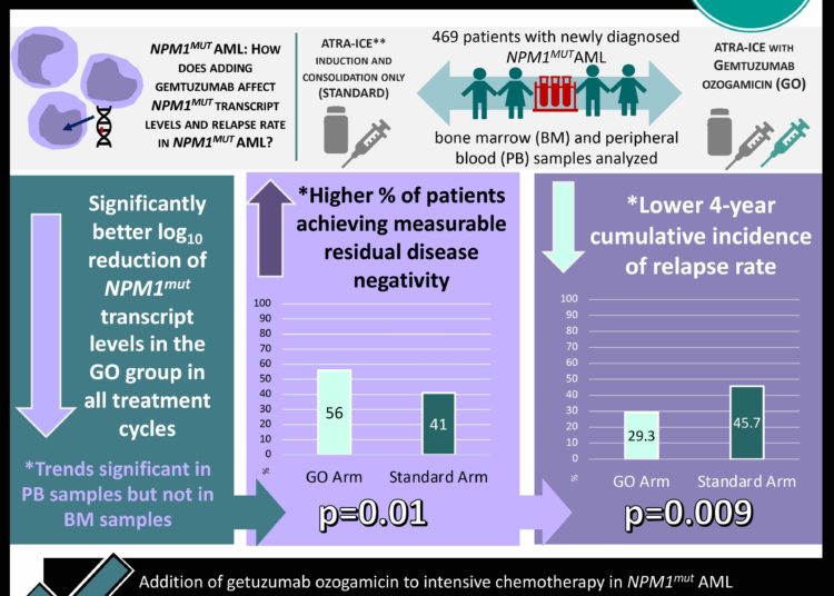 #VisualAbstract AMLSG 09-09: Adding getuzumab ozogamicin (GO) to intensive therapy for Nucleophosmin1 mutated acute myeloid leukemia (NPM1mut AML) leads to better NPM1mut transcript clearance and a lower replase rate