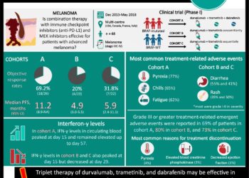 #VisualAbstract: Durvalumab, trametinib, and dabrafenib triplet therapy may provide robust immunogenicity in patients with BRAF-mutated advanced melanoma
