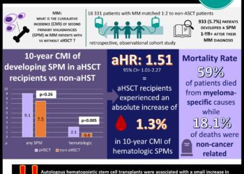 #VisualAbstract Higher rate of hematologic second primary malignancies developed in multiple myeloma patients who received autologous hematopoietic stem cell transplants