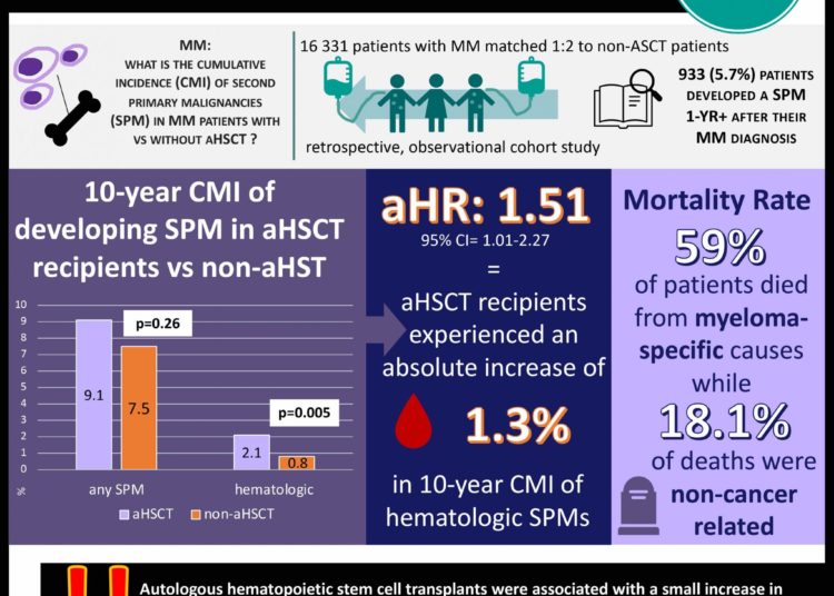 #VisualAbstract Higher rate of hematologic second primary malignancies developed in multiple myeloma patients who received autologous hematopoietic stem cell transplants