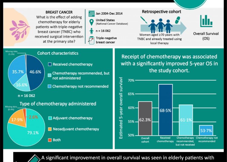 #VisualAbstract: Chemotherapy in addition to local therapy may improve overall survival in patients aged 70 years or older with  triple-negative breast cancer